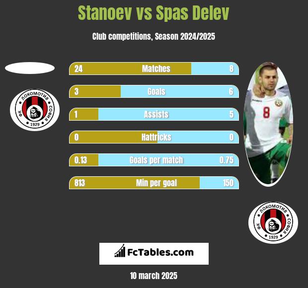 Stanoev vs Spas Delev h2h player stats