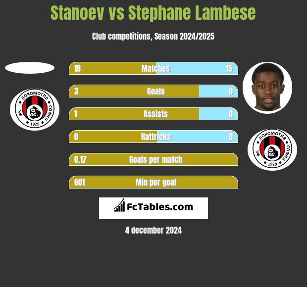 Stanoev vs Stephane Lambese h2h player stats