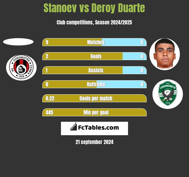 Stanoev vs Deroy Duarte h2h player stats