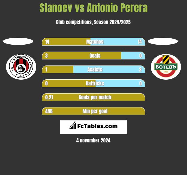 Stanoev vs Antonio Perera h2h player stats