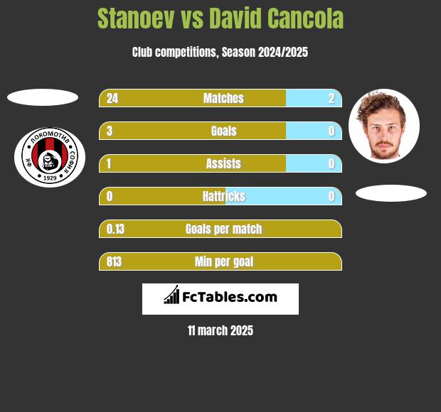 Stanoev vs David Cancola h2h player stats