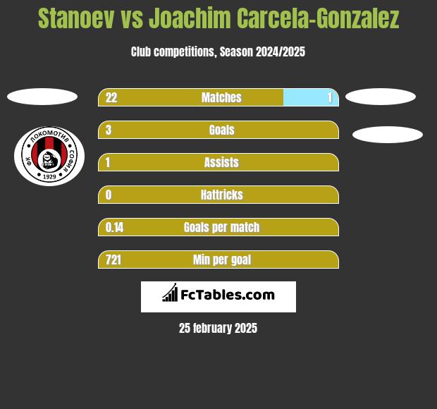 Stanoev vs Joachim Carcela-Gonzalez h2h player stats