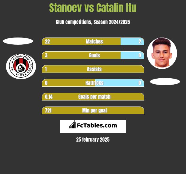 Stanoev vs Catalin Itu h2h player stats