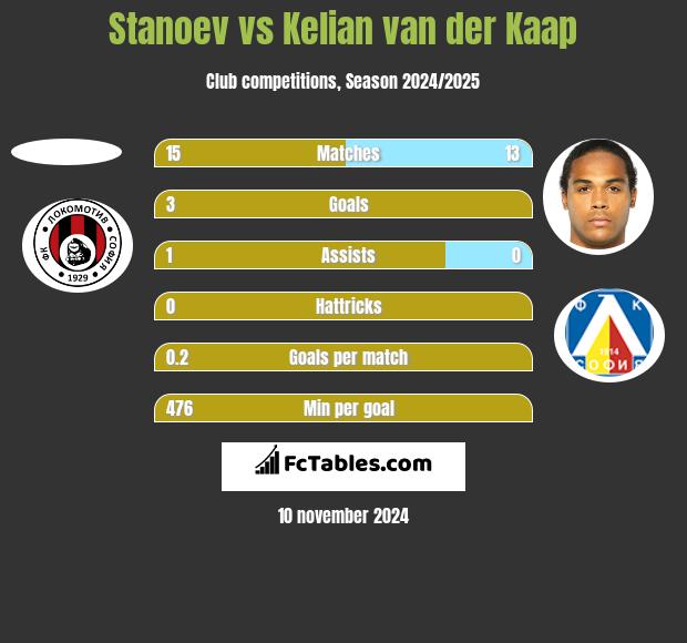 Stanoev vs Kelian van der Kaap h2h player stats