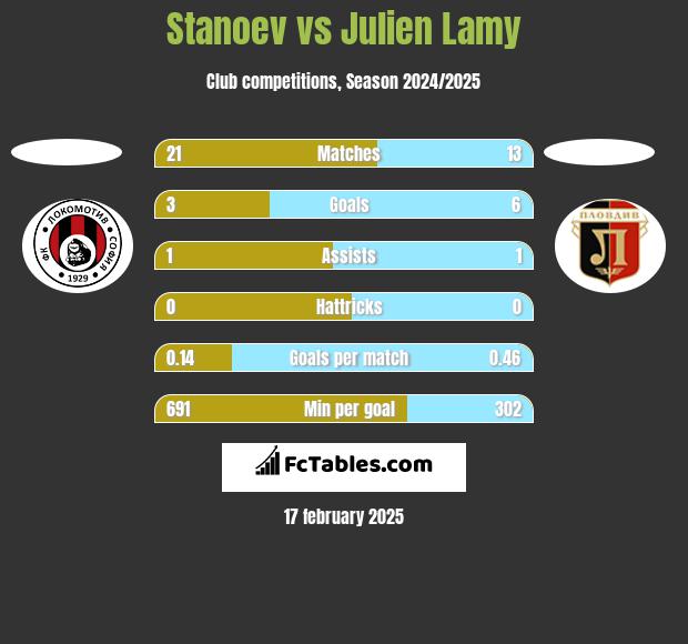 Stanoev vs Julien Lamy h2h player stats