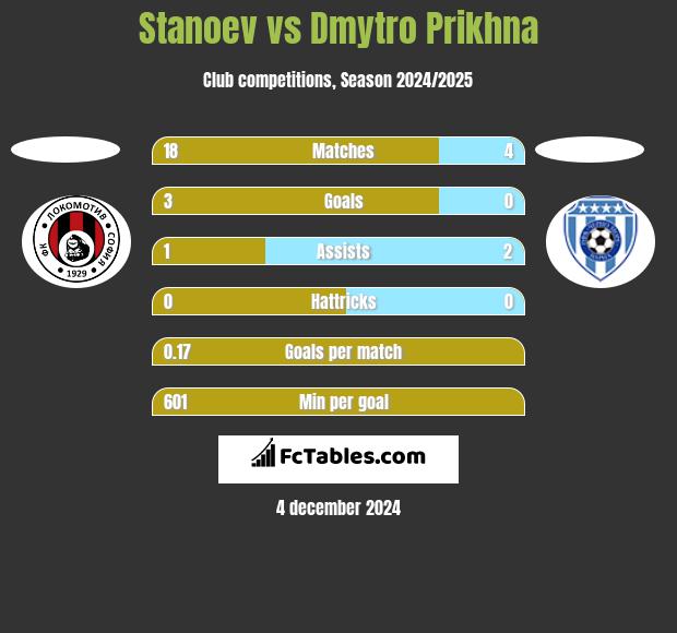 Stanoev vs Dmytro Prikhna h2h player stats