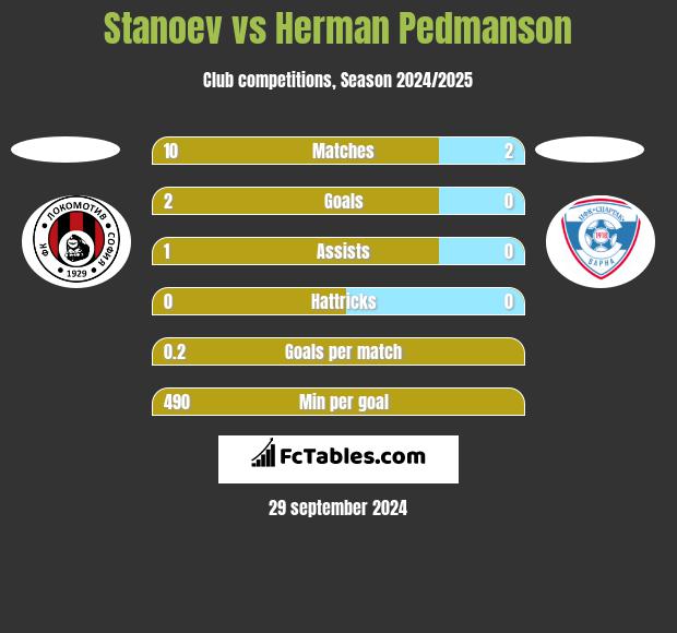 Stanoev vs Herman Pedmanson h2h player stats