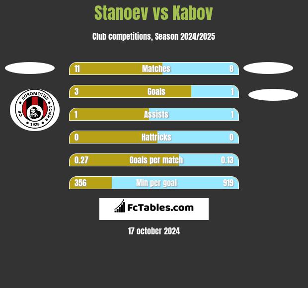 Stanoev vs Kabov h2h player stats