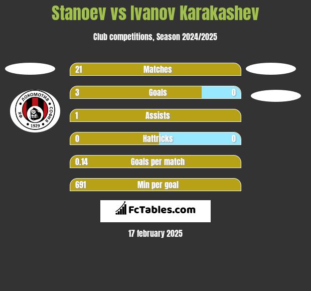 Stanoev vs Ivanov Karakashev h2h player stats