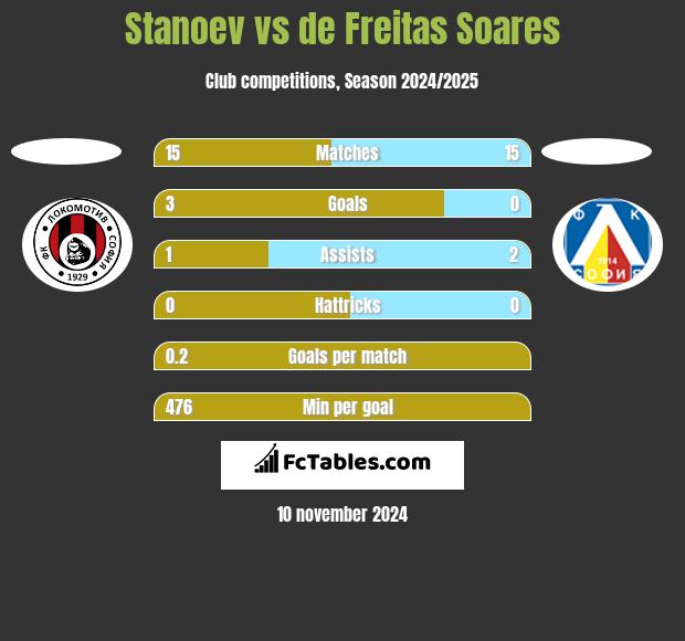 Stanoev vs de Freitas Soares h2h player stats