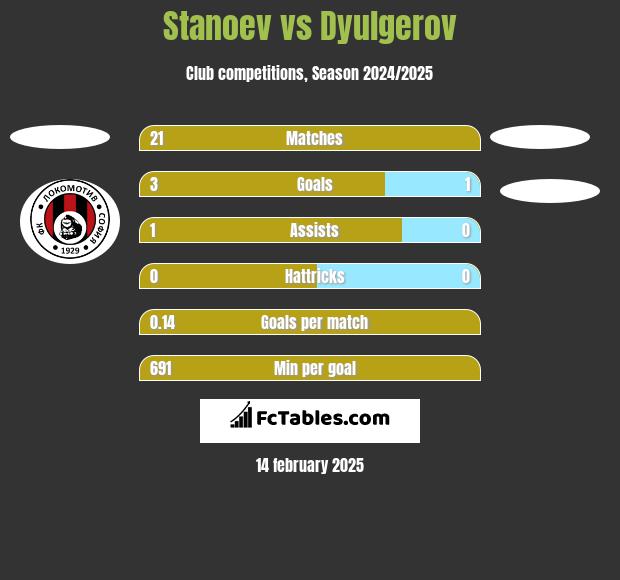 Stanoev vs Dyulgerov h2h player stats