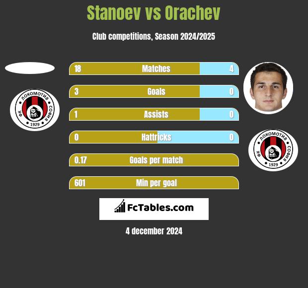 Stanoev vs Orachev h2h player stats