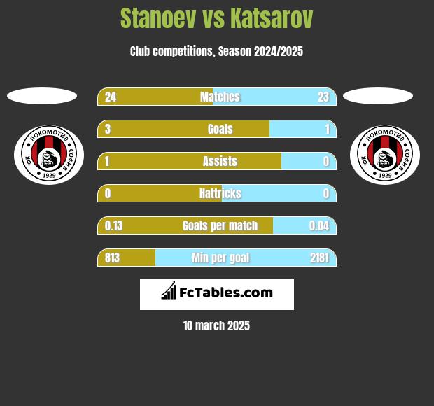 Stanoev vs Katsarov h2h player stats