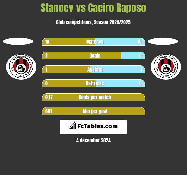 Stanoev vs Caeiro Raposo h2h player stats