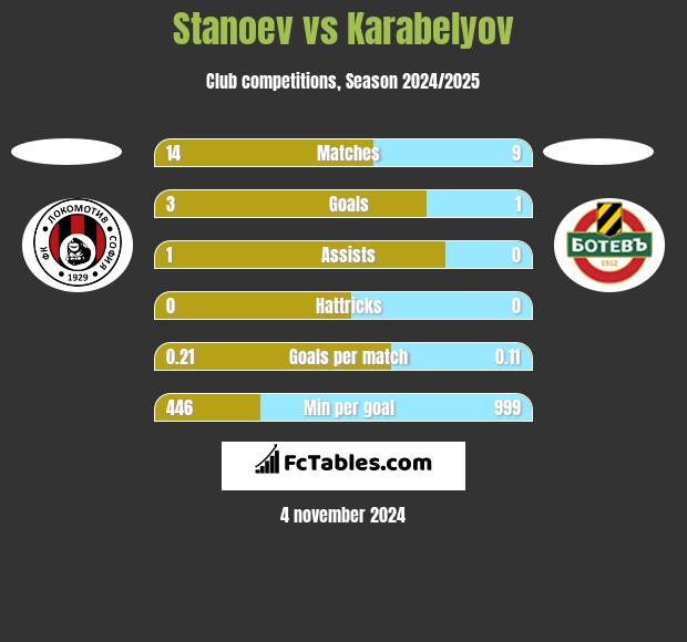 Stanoev vs Karabelyov h2h player stats