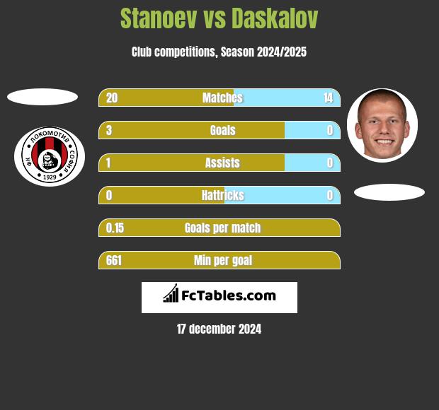 Stanoev vs Daskalov h2h player stats