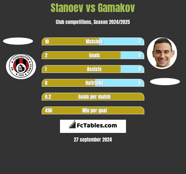 Stanoev vs Gamakov h2h player stats