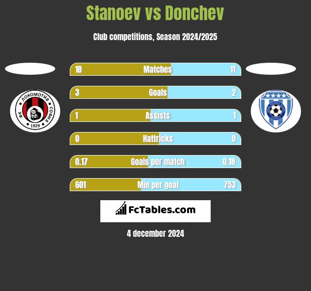 Stanoev vs Donchev h2h player stats