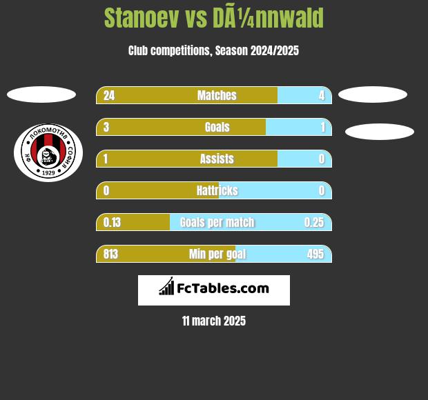 Stanoev vs DÃ¼nnwald h2h player stats