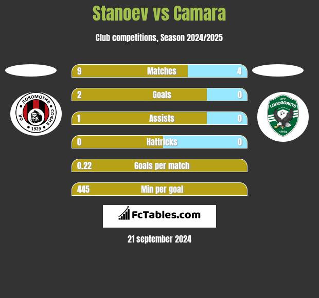 Stanoev vs Camara h2h player stats