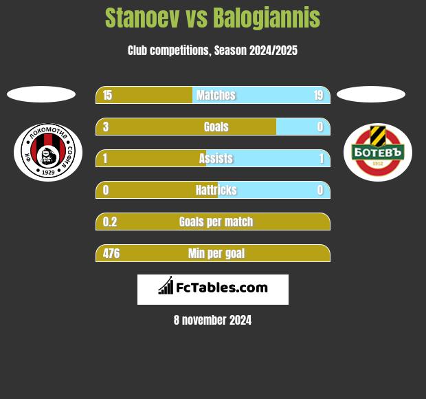 Stanoev vs Balogiannis h2h player stats