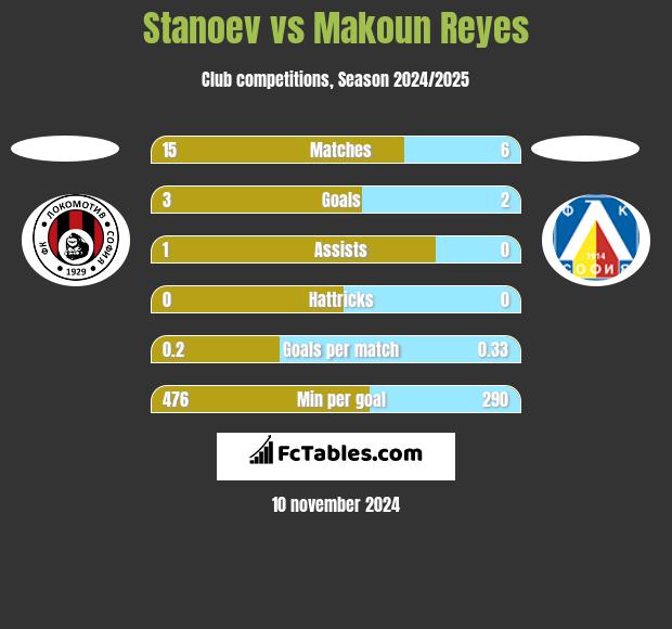 Stanoev vs Makoun Reyes h2h player stats