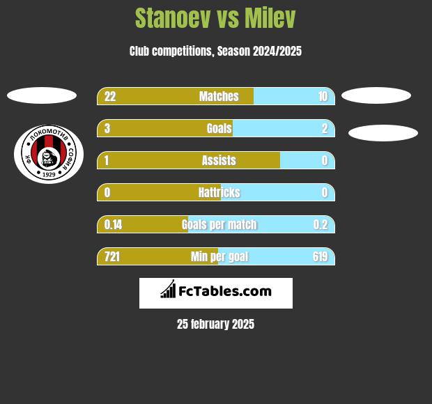 Stanoev vs Milev h2h player stats