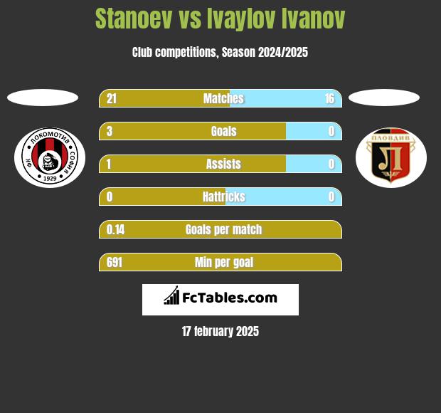 Stanoev vs Ivaylov Ivanov h2h player stats