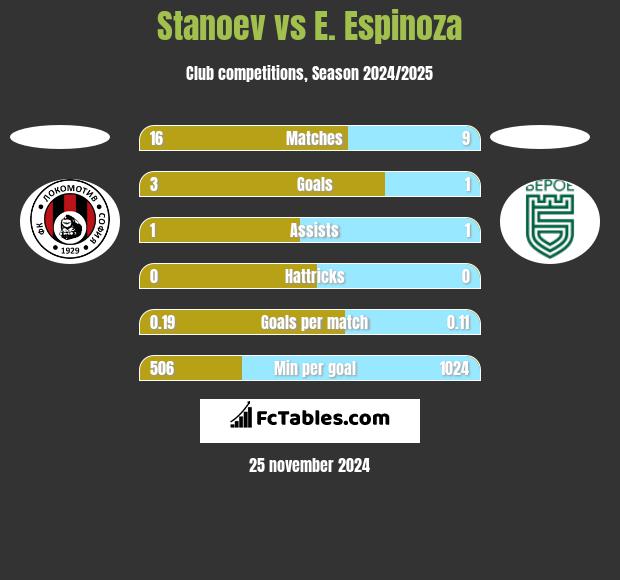 Stanoev vs E. Espinoza h2h player stats