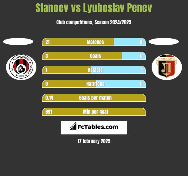 Stanoev vs Lyuboslav Penev h2h player stats