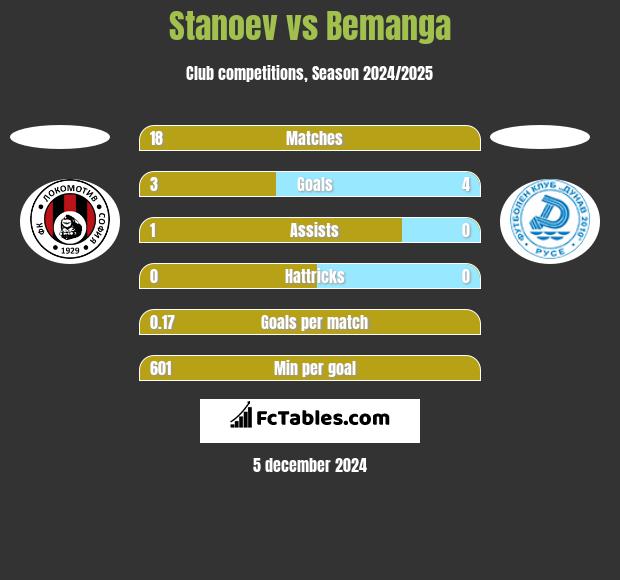 Stanoev vs Bemanga h2h player stats