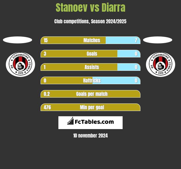 Stanoev vs Diarra h2h player stats