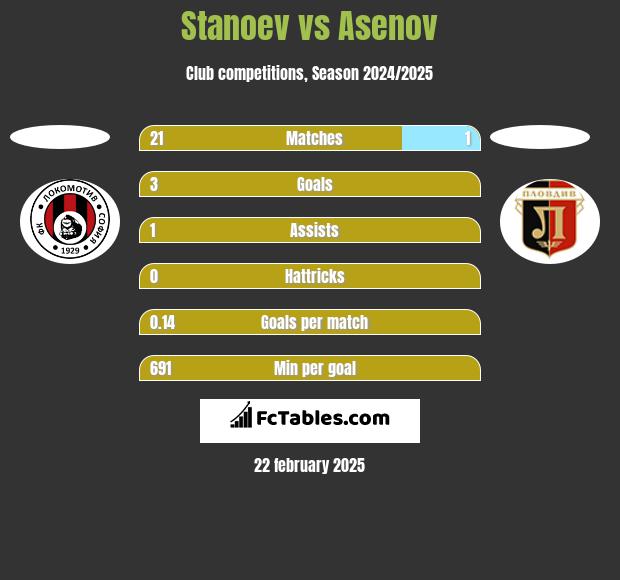 Stanoev vs Asenov h2h player stats