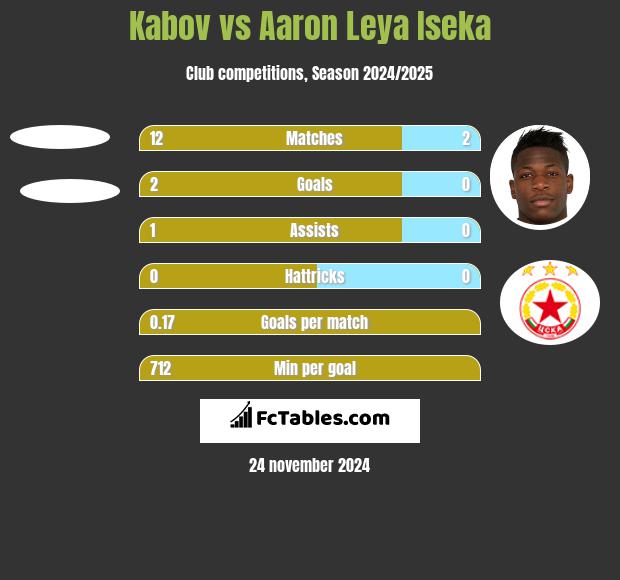 Kabov vs Aaron Leya Iseka h2h player stats