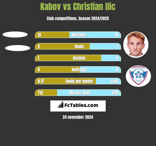 Kabov vs Christian Ilic h2h player stats