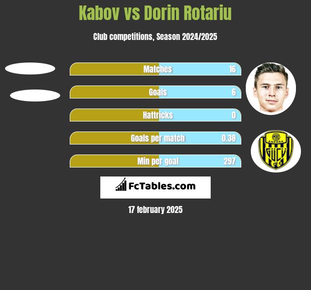 Kabov vs Dorin Rotariu h2h player stats