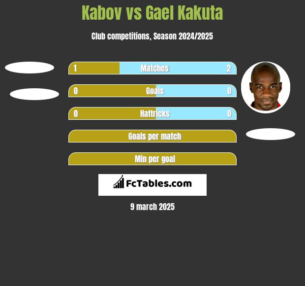 Kabov vs Gael Kakuta h2h player stats