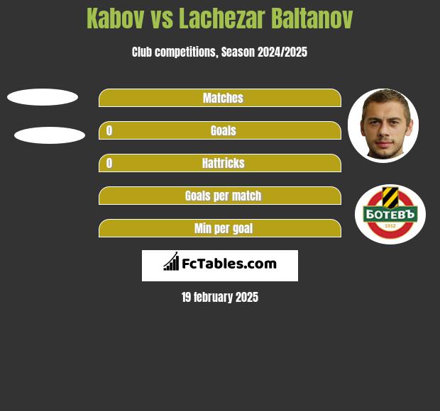 Kabov vs Lachezar Baltanov h2h player stats