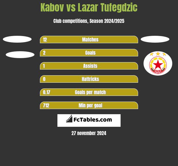 Kabov vs Lazar Tufegdzic h2h player stats