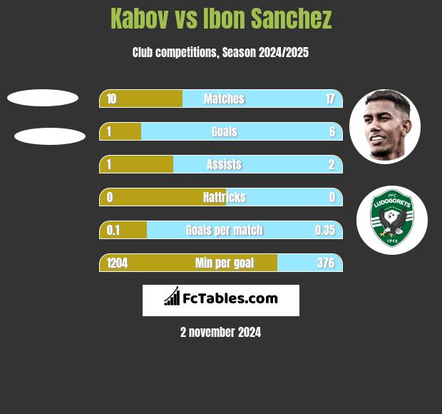 Kabov vs Ibon Sanchez h2h player stats