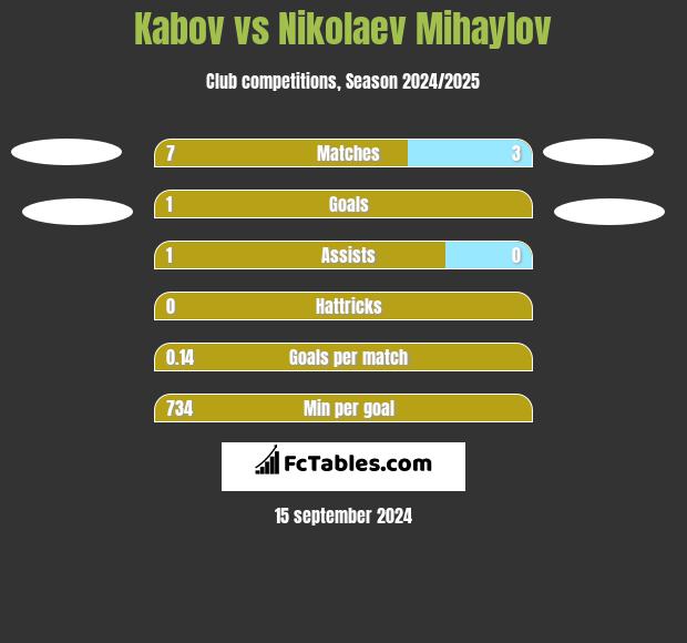 Kabov vs Nikolaev Mihaylov h2h player stats