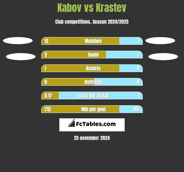 Kabov vs Krastev h2h player stats