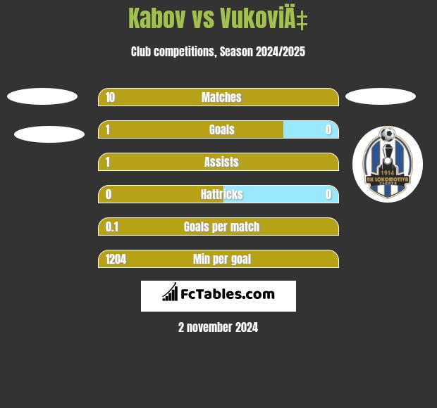 Kabov vs VukoviÄ‡ h2h player stats