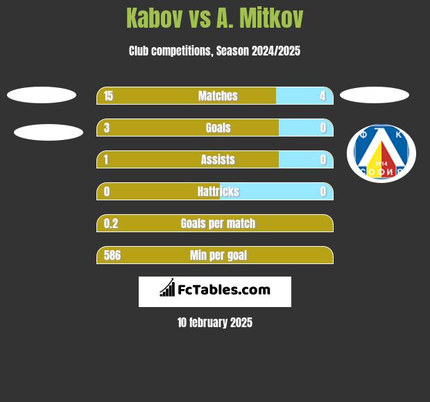 Kabov vs A. Mitkov h2h player stats