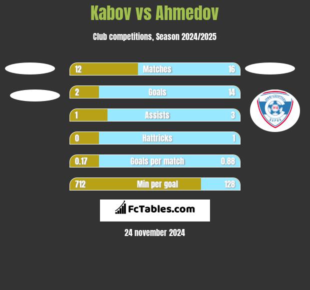 Kabov vs Ahmedov h2h player stats