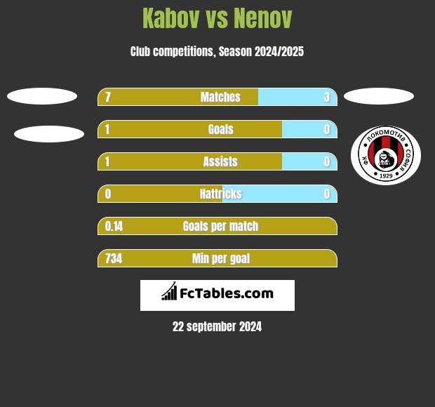 Kabov vs Nenov h2h player stats