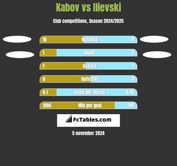 Kabov vs Ilievski h2h player stats