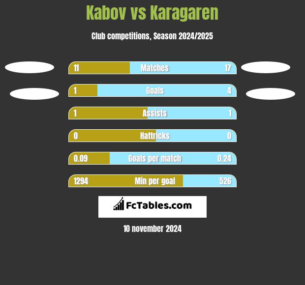 Kabov vs Karagaren h2h player stats