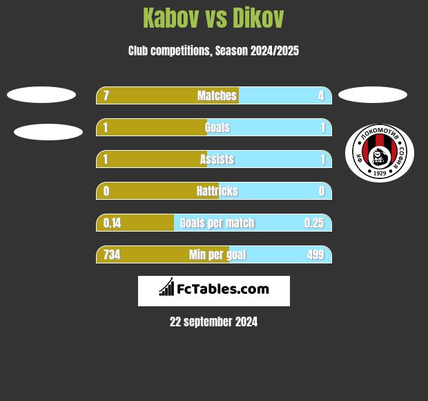 Kabov vs Dikov h2h player stats