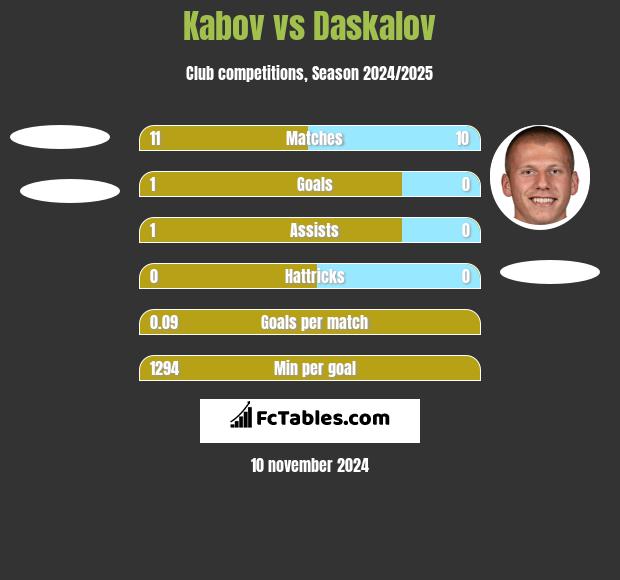 Kabov vs Daskalov h2h player stats